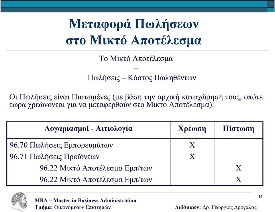 τώρα χρεώνονται για να µεταφερθούν στο Μικτό Αποτέλεσµα). 96.