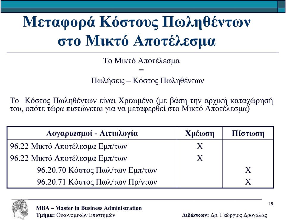 πιστώνεται για να µεταφερθεί στο Μικτό Αποτέλεσµα) 96.22 Μικτό Αποτέλεσµα Εµπ/των 96.