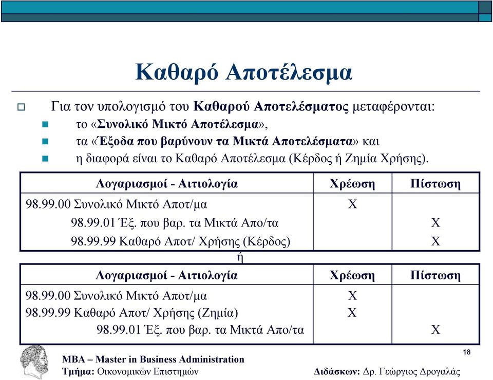 00 Συνολικό Μικτό Αποτ/µα 98.99.01 Έξ. που βαρ. τα Μικτά Απο/τα 98.99.99 Καθαρό Αποτ/ ρήσης (Κέρδος) ή 98.99.00 Συνολικό Μικτό Αποτ/µα 98.99.99 Καθαρό Αποτ/ ρήσης (Ζηµία) 98.