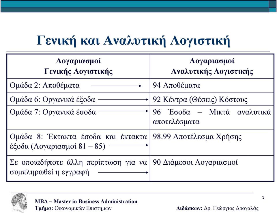 οποιαδήποτε άλλη περίπτωση για να συµπληρωθεί η εγγραφή Λογαριασµοί Αναλυτικής Λογιστικής 94