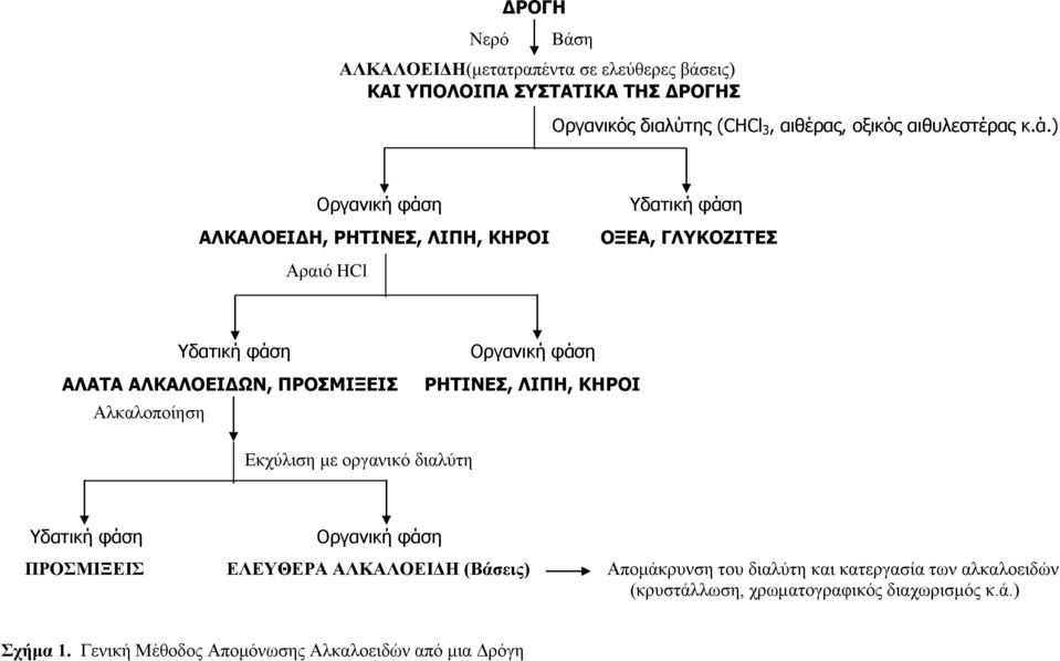 ) Οργανική φάση ΑΛΚΑΛΟΕΙΔΗ, ΡΗΤΙΝΕΣ, ΛΙΠΗ, ΚΗΡΟΙ Υδατική φάση ΟΞΕΑ, ΓΛΥΚΟΖΙΤΕΣ Αραιό HCl Υδατική φάση ΑΛΑΤΑ ΑΛΚΑΛΟΕΙΔΩΝ, ΠΡΟΣΜΙΞΕΙΣ Αλκαλοποίηση