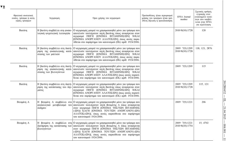 κατά αποτελούν τουλάχιστον πηγή βιοτίνης όπως αναφέρεται στον στασης των βλενογόννων [ΟΝΟΜΑ ΑΝΟΡΓΑΝΟΥ ΑΛΑΤΟΣ/ΩΝ] όπως αυτός παρατίθεται 2009 7(9):1209 115 Βιοτίνη Βιταμίνη A Βιταμίνη A Η βιοτίνη