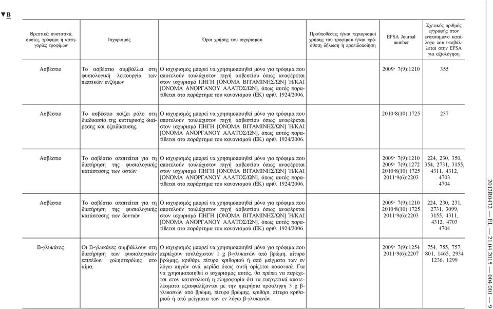 2010 8(10):1725 237 Ασβέστιο Ασβέστιο Β-γλυκάνες Το ασβέστιο απαιτείται για τη διατήρηση της φυσιολογικής κατάστασης των οστών Το ασβέστιο απαιτείται για τη διατήρηση της φυσιολογικής κατάστασης των