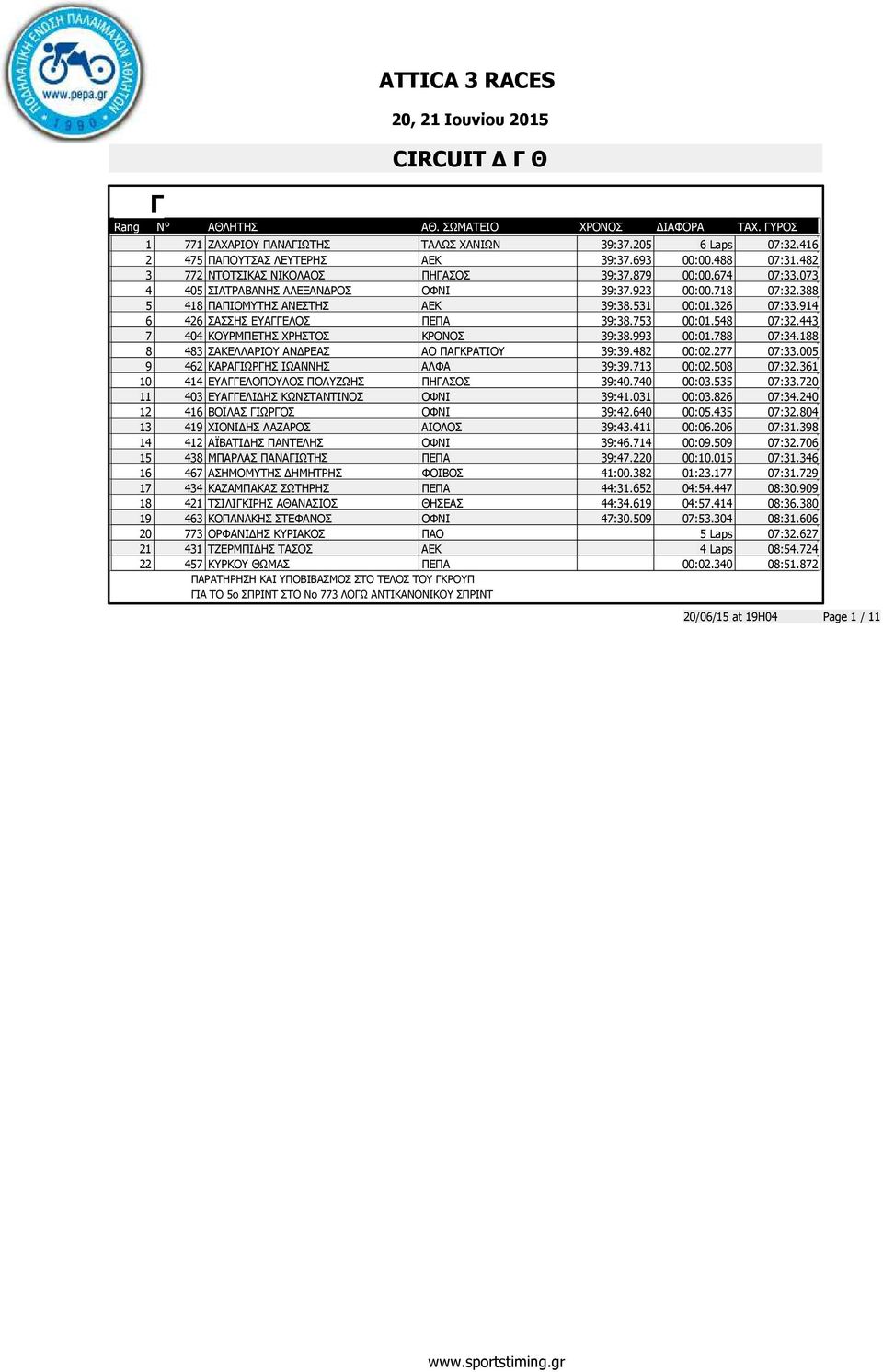 443 7 404 ΚΟΥΡΜΠΕΤΗΣ ΧΡΗΣΤΟΣ ΚΡΟΝΟΣ 39:38.993 00:01.788 07:34.188 8 483 ΣΑΚΕΛΛΑΡΙΟΥ ΑΝ ΡΕΑΣ ΑΟ ΠΑΓΚΡΑΤΙΟΥ 39:39.482 00:02.277 07:33.005 9 462 ΚΑΡΑΓΙΩΡΓΗΣ ΙΩΑΝΝΗΣ ΑΛΦΑ 39:39.713 00:02.508 07:32.