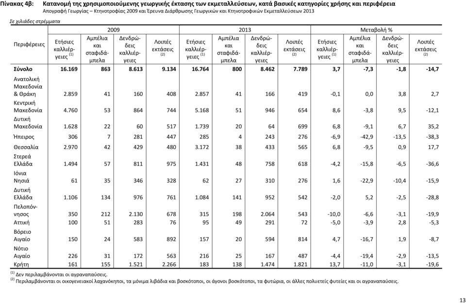 (2) μπελα Λοιπές εκτάσεις (2) Σύνολο 16.169 863 8.613 9.134 16.764 800 8.462 7.789 3,7 7,3 1,8 14,7 & Θράκη 2.859 41 160 408 2.857 41 166 419 0,1 0,0 3,8 2,7 4.760 53 864 744 5.