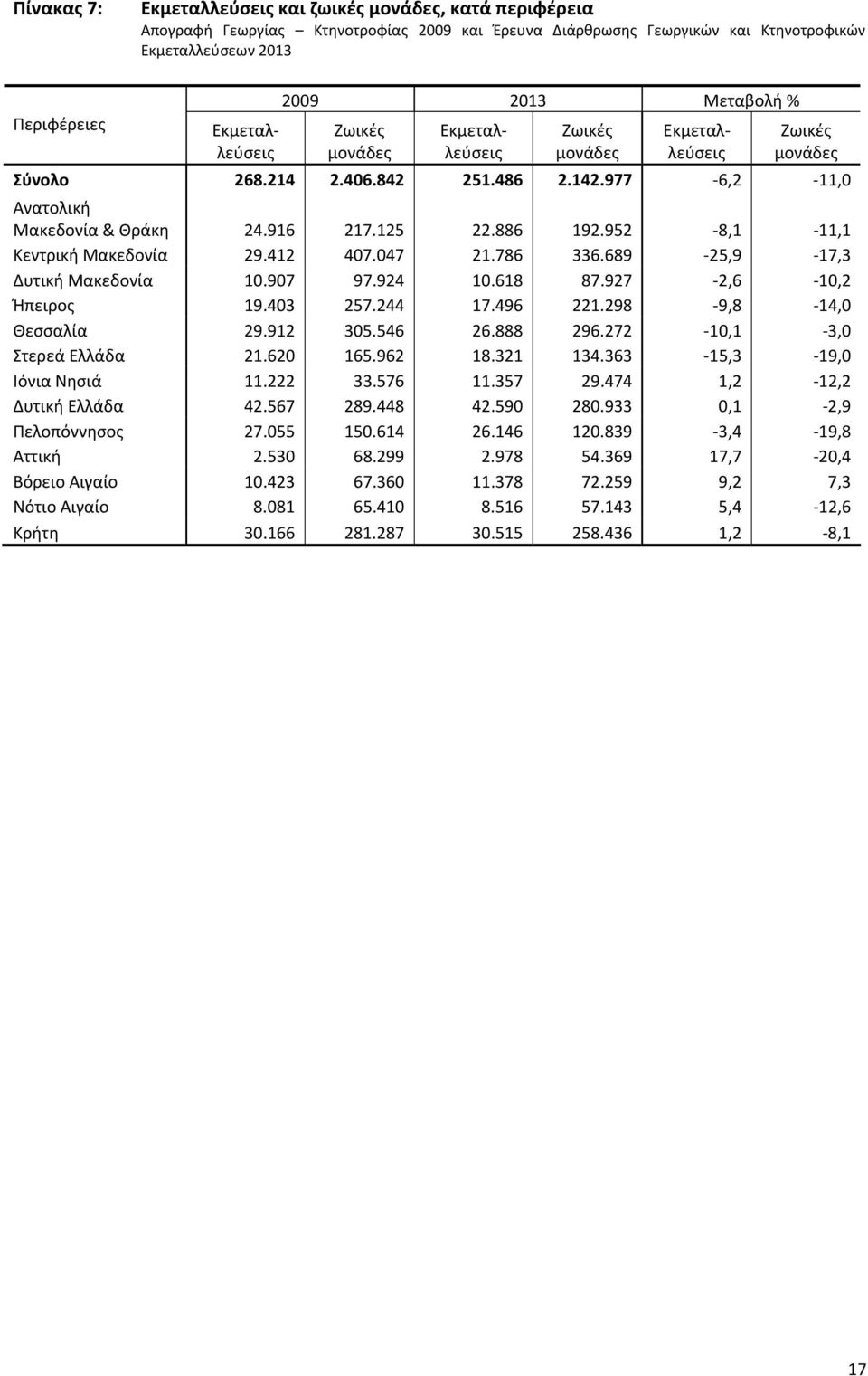 298 9,8 14,0 Θεσσαλία 29.912 305.546 26.888 296.272 10,1 3,0 Ελλάδα 21.620 165.962 18.321 134.363 15,3 19,0 Νησιά 11.222 33.576 11.357 29.474 1,2 12,2 Ελλάδα 42.567 289.448 42.590 280.