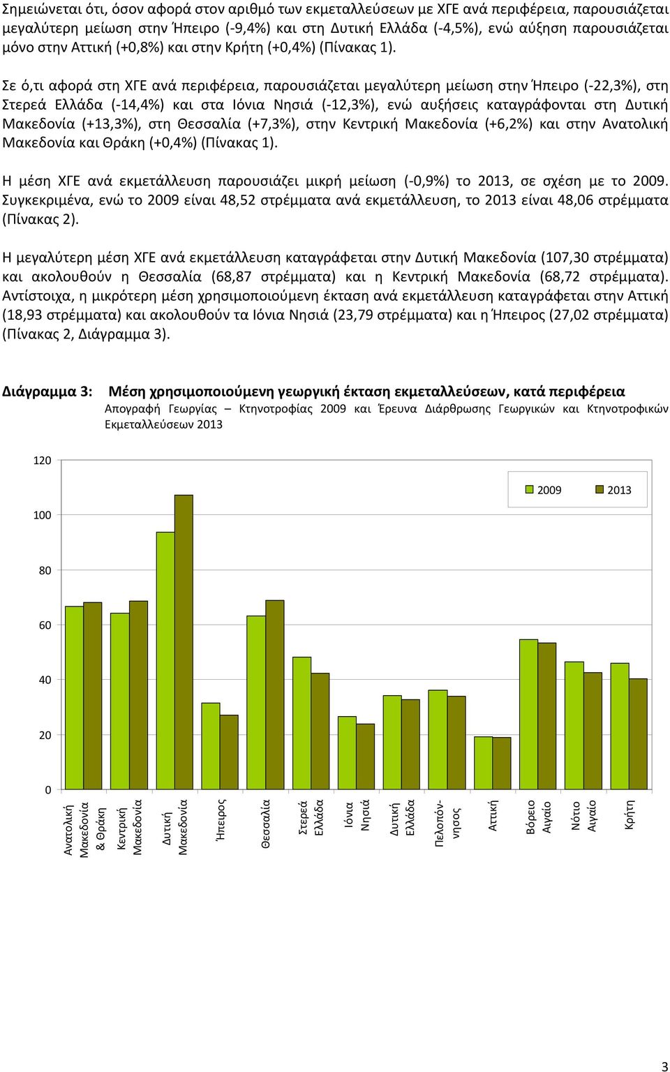Σε ό,τι αφορά στη ΧΓΕ ανά περιφέρεια, παρουσιάζεται μεγαλύτερη μείωση στην Ήπειρο ( 22,3%), στη Ελλάδα ( 14,4%) και στα Νησιά ( 12,3%), ενώ αυξήσεις καταγράφονται στη (+13,3%), στη Θεσσαλία (+7,3%),
