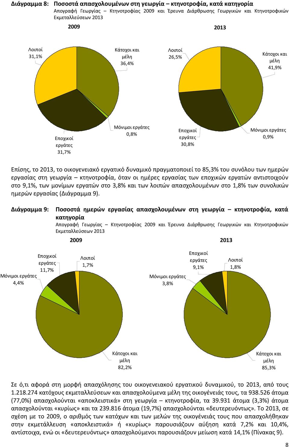 αντιστοιχούν στο 9,1%, των μονίμων εργατών στο 3,8% και των λοιπών απασχολουμένων στο 1,8% των συνολικών ημερών εργασίας (Διάγραμμα 9).