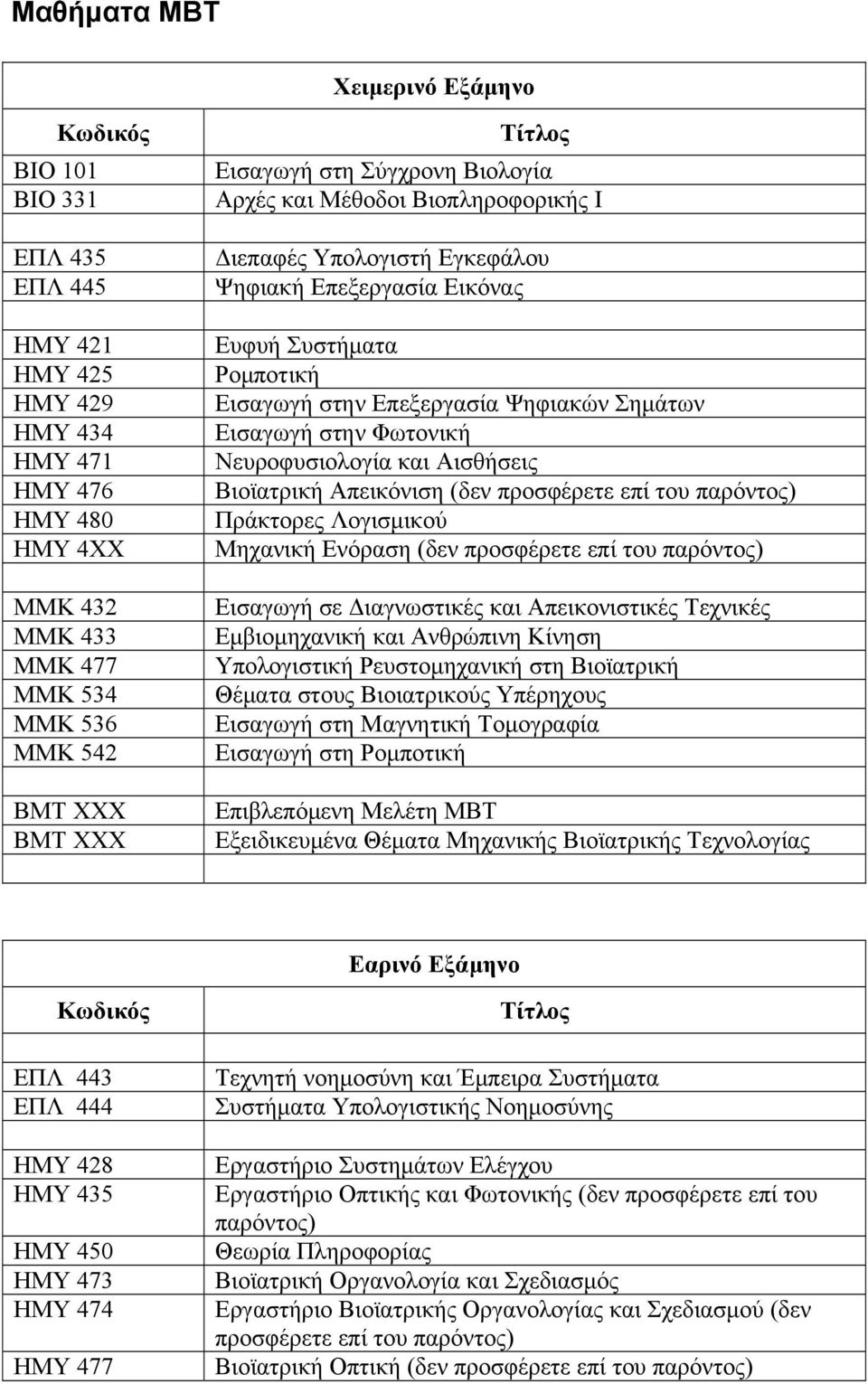 Σημάτων Εισαγωγή στην Φωτονική Νευροφυσιολογία και Αισθήσεις Βιοϊατρική Απεικόνιση (δεν προσφέρετε επί του παρόντος) Πράκτορες Λογισμικού Μηχανική Ενόραση (δεν προσφέρετε επί του παρόντος) Εισαγωγή