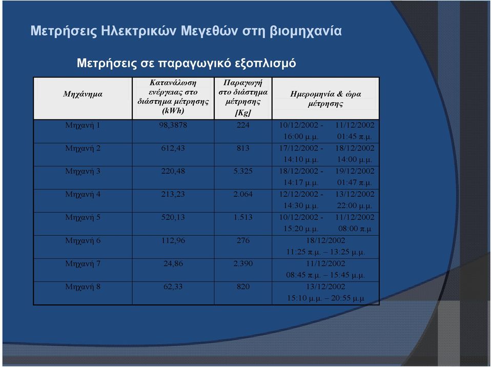 064 12/12/2002-14:30 μ.μ. Μηχανή 5 520,13 1.513 10/12/2002-15:20 μ.μ. Ημερομηνία & ώρα μέτρησης 11/12/2002 01:45 π.μ. 18/12/2002 14:00 μ.μ. 19/12/2002 01:47 π.μ. 13/12/2002 22:00 μ.