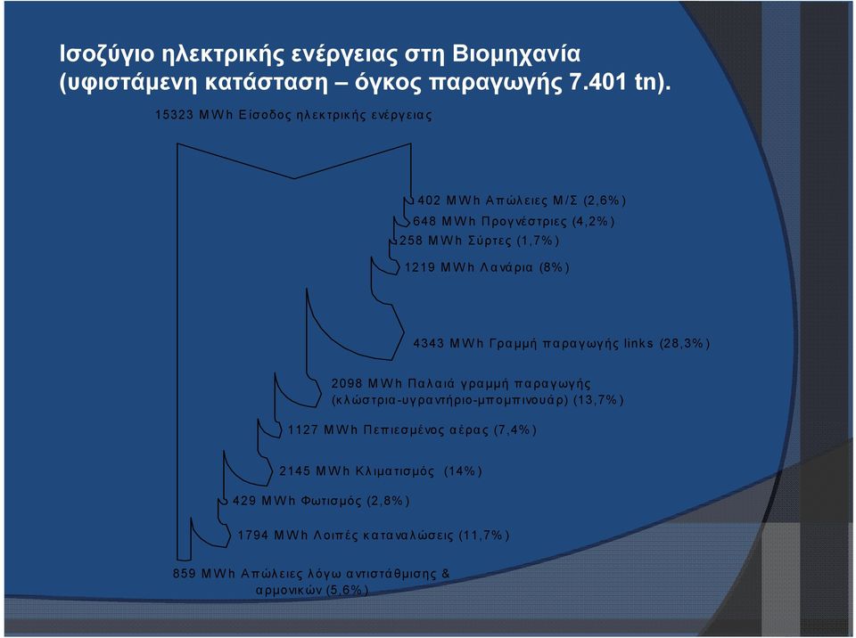 Λανάρια (8% ) 4343 MW h Γραμμή παραγωγής links (28,3% ) 2098 MW h Παλαιά γραμμή παραγωγής (κλώστρια-υγραντήριο-μπομπινουάρ) (13,7%)