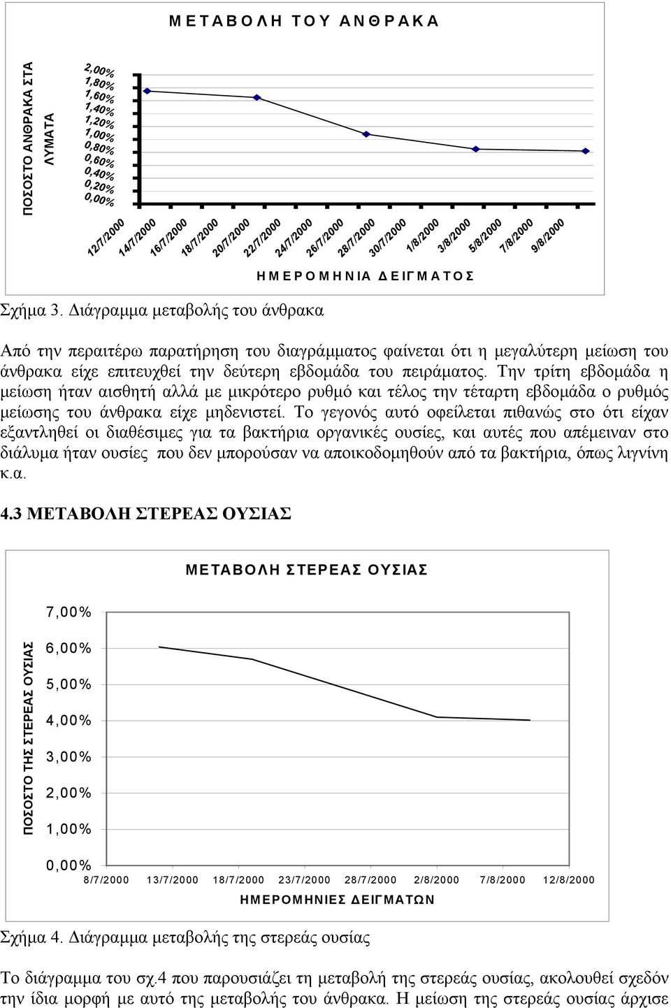 ιάγραµµα µεταβολής του άνθρακα Από την περαιτέρω παρατήρηση του διαγράµµατος φαίνεται ότι η µεγαλύτερη µείωση του άνθρακα είχε επιτευχθεί την δεύτερη εβδοµάδα του πειράµατος.