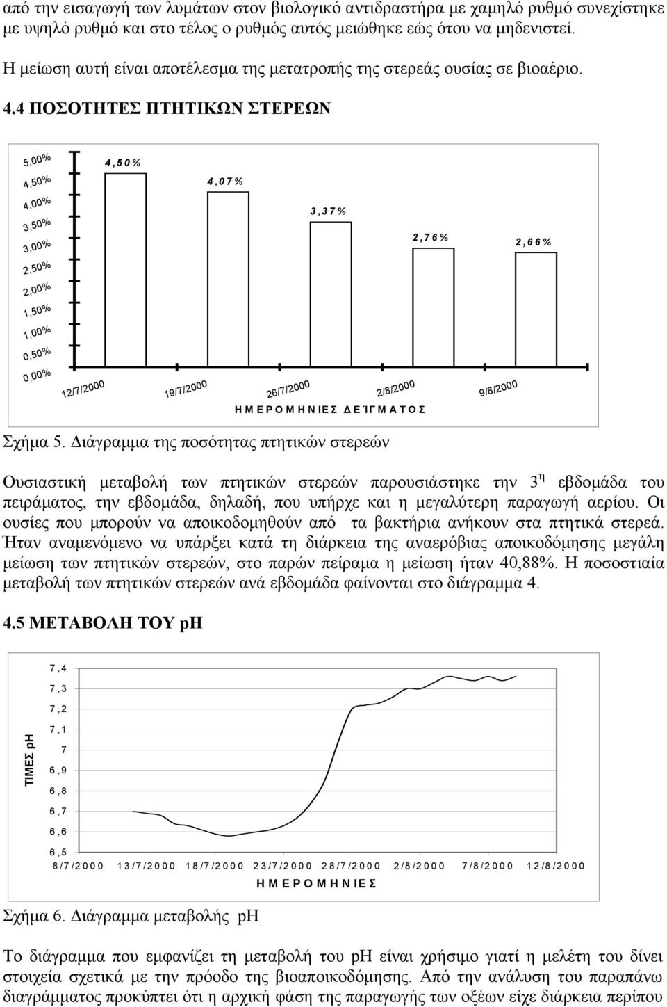 4 ΠΟΣΟΤΗΤΕΣ ΠΤΗΤΙΚΩΝ ΣΤΕΡΕΩΝ 5,00% 4,50% 4,00% 3,50% 3,00% 2,50% 2,00% 1,50% 1,00% 0,50% 0,00% 12/7/2000 4,50% 19/7/2000 4,07% 3,37% 2,76% 26/7/2000 2/8/2000 ΗΜΕΡΟΜΗΝΙΕΣ ΕΊΓΜΑΤΟΣ 9/8/2000 2,66% Σχήµα