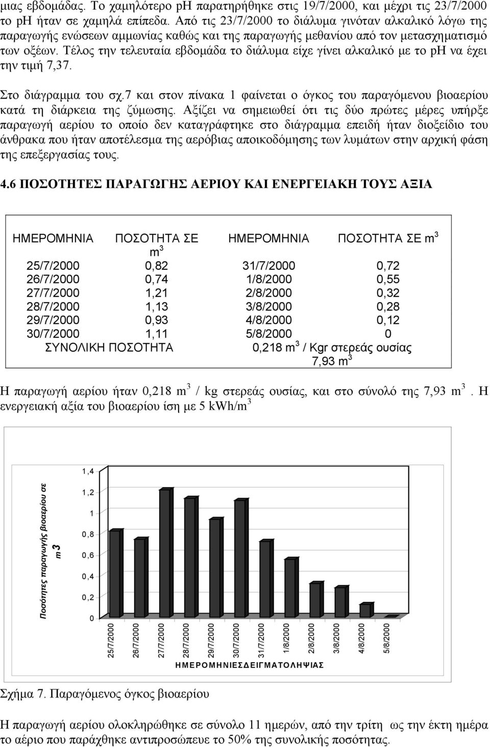 Τέλος την τελευταία εβδοµάδα το διάλυµα είχε γίνει αλκαλικό µε το ph να έχει την τιµή 7,37. Στο διάγραµµα του σχ.