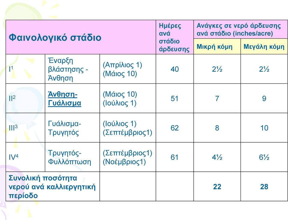 Γυάλισμα (Μάιος 10) (Ιούλιος 1) 51 7 9 III 3 Γυάλισμα- Τρυγητός (Ιούλιος 1) (Σεπτέμβριος1) 62 8 10 IV