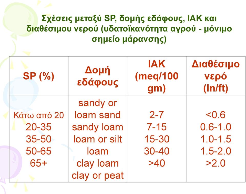 sandy or loam sand sandy loam loam or silt loam clay loam clay or peat ΙΑΚ