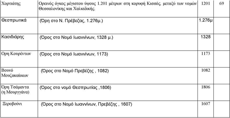 Πρέβεζας, 1.276μ.) 1.276μ Κασιδιάρης (Όρος στο Νομό Ιωαννίνων, 1328 μ.