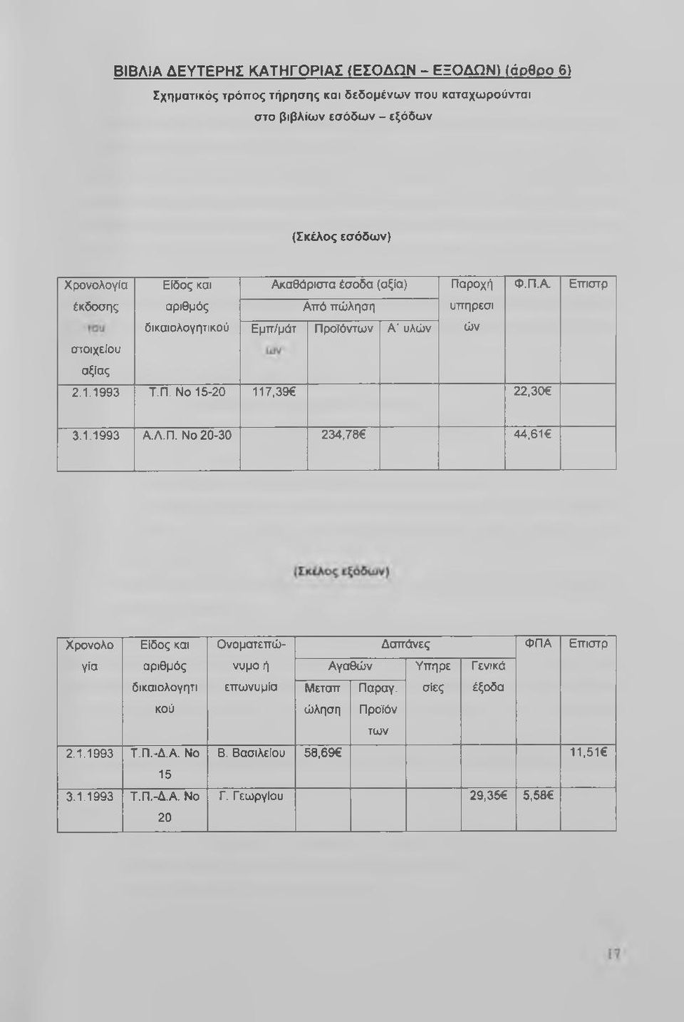 1.1993 Τ.Π. No 15-20 117,39 22,30 3.1.1993 Α.Λ.Π. No 20-30 234,78 44,61 Χρονολο Είδος και γία αριθμός δικαιολογητι κού 2.1.1993 Τ.Π.-Δ.Α. No 15 3.1.1993 Τ.Π.-Δ.Α. No 20 Ονοματεπώνυμο ή Αγαθών Υπηρε Γ ενικά Δαπάνες ΦΠΑ Επιστρ επωνυμία Μεταπ Παραγ.