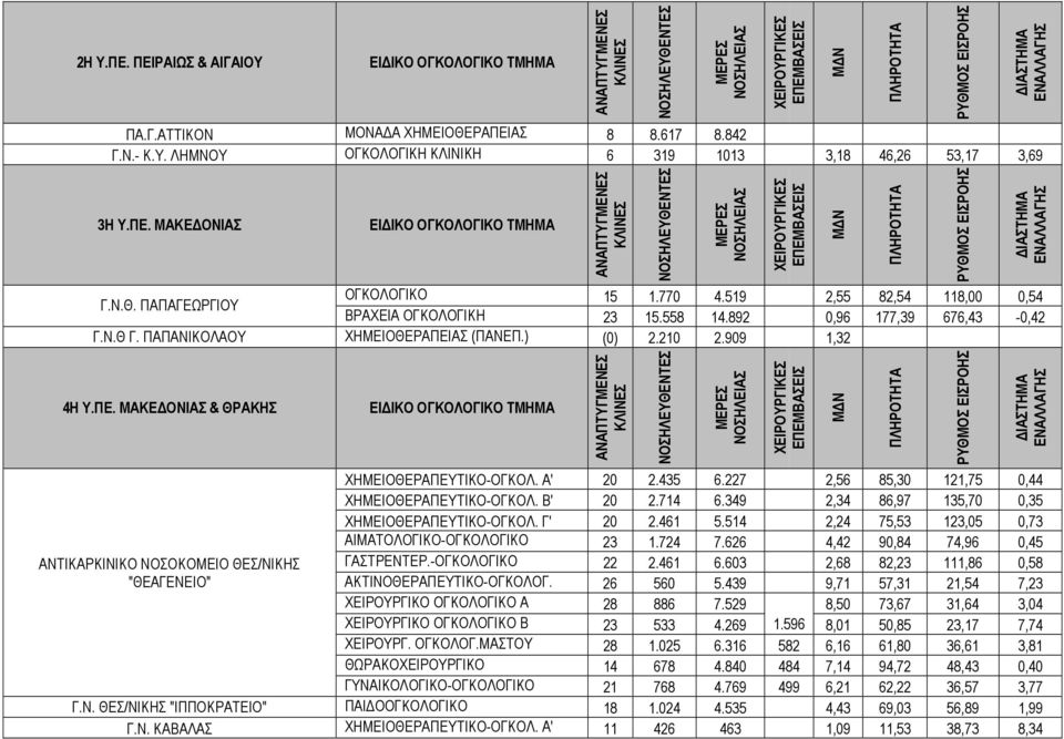 ΑΣ (ΠΑΝΕΠ.) (0) 2.210 2.909 1,32 4Η Υ.ΠΕ. ΜΑΚΕ ΟΝΙΑΣ & ΘΡΑΚΗΣ ΑΝΤΙΚΑΡΚΙΝΙΚΟ ΝΟΣΟΚΟΜΕΙΟ ΘΕΣ/ΝΙΚΗΣ "ΘΕΑΓΕΝΕΙΟ" ΧΗΜΕΙΟΘΕΡΑΠΕΥΤΙΚΟ-ΟΓΚΟΛ. Α' 20 2.435 6.227 2,56 85,30 121,75 0,44 ΧΗΜΕΙΟΘΕΡΑΠΕΥΤΙΚΟ-ΟΓΚΟΛ.