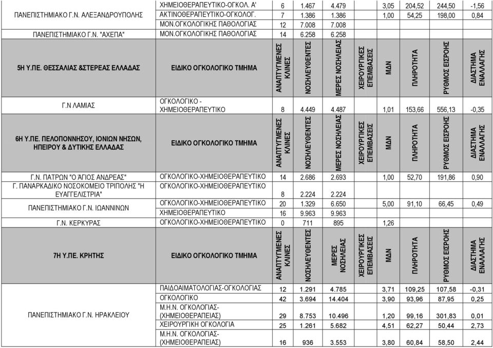 449 4.487 1,01 153,66 556,13-0,35 Γ.Ν. ΠΑΤΡΩΝ "Ο ΆΓΙΟΣ ΑΝ ΡΕΑΣ" ΟΓΚΟΛΟΓΙΚΟ-ΧΗΜΕΙΟΘΕΡΑΠΕΥΤΙΚΟ 14 2.686 2.693 1,00 52,70 191,86 0,90 Γ.