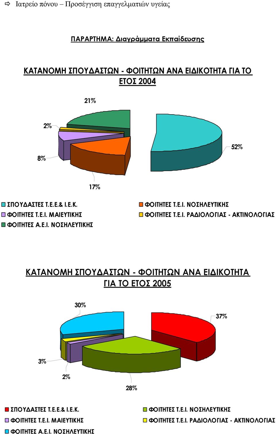 Ε.Κ. ΦΟΙΤΗΤΕΣ T.Ε.Ι. ΜΑΙΕΥΤΙΚΗΣ ΦΟΙΤΗΤΕΣ Α.Ε.Ι. ΝΟΣΗΛΕΥΤΙΚΗΣ ΦΟΙΤΗΤΕΣ T.Ε.Ι. ΝΟΣΗΛΕΥΤΙΚΗΣ ΦΟΙΤΗΤΕΣ T.Ε.Ι. ΡΑΔΙΟΛΟΓΙΑΣ - ΑΚΤΙΝΟΛΟΓΙΑΣ ΚΑΤΑΝΟΜΗ ΣΠΟΥΔΑΣΤΩΝ - ΦΟΙΤΗΤΩΝ ΑΝΑ ΕΙΔΙΚΟΤΗΤΑ ΓΙΑ ΤΟ ΕΤΟΣ 2005 30% 37% 3% 2% 28% ΣΠΟΥΔΑΣΤΕΣ T.