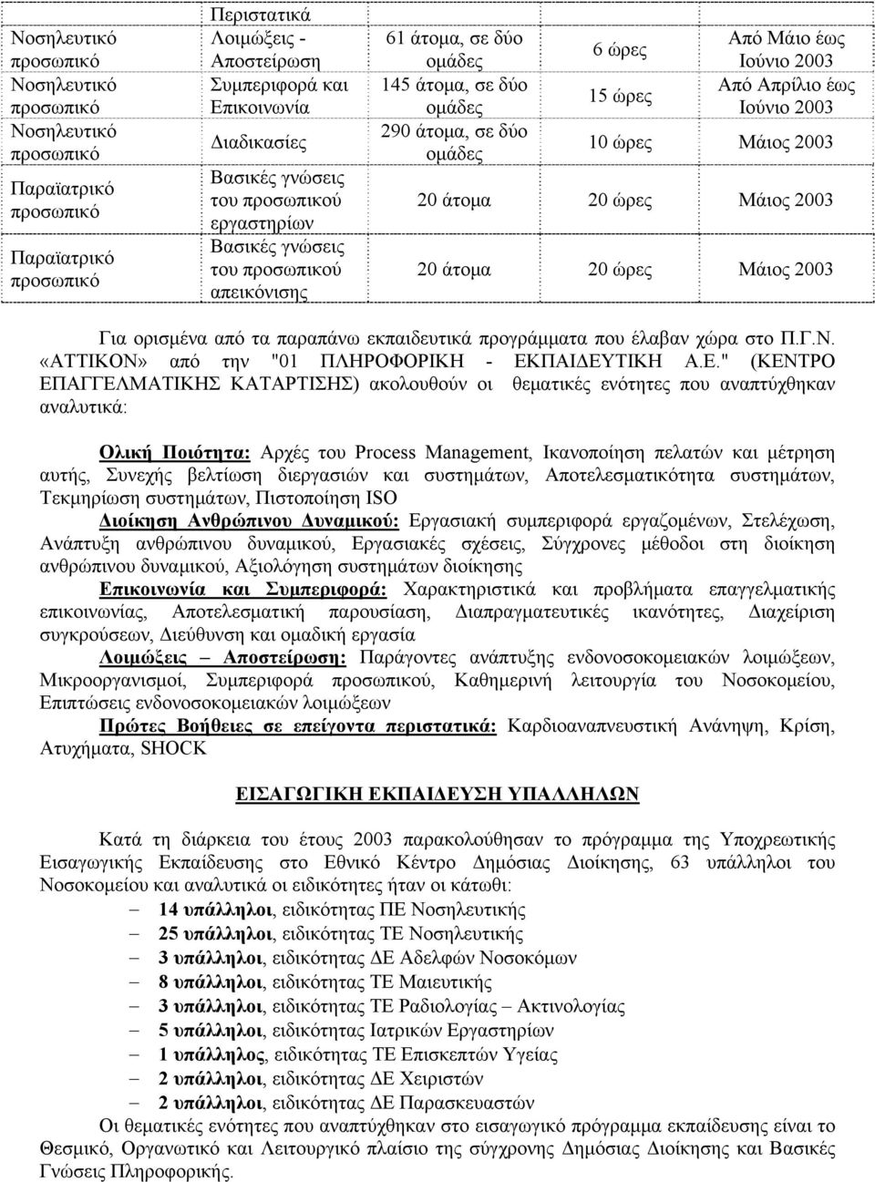 ώρες Μάιος 2003 20 άτομα 20 ώρες Μάιος 2003 Για ορισμένα από τα παραπάνω εκπαιδευτικά προγράμματα που έλαβαν χώρα στο Π.Γ.Ν. «ΑΤΤΙΚΟΝ» από την "01 ΠΛΗΡΟΦΟΡΙΚΗ - ΕΚ
