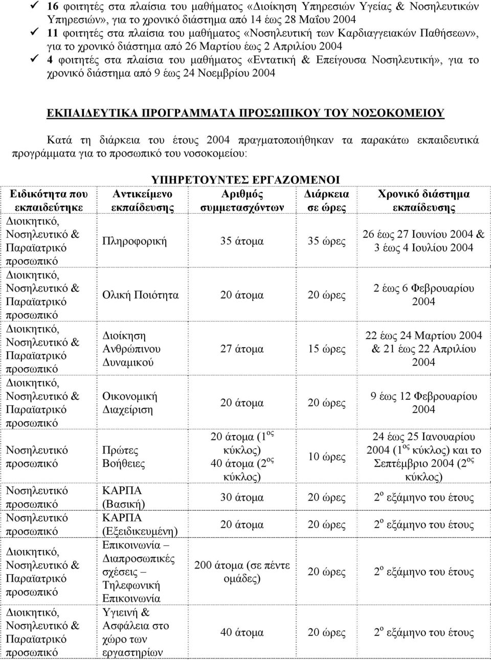 Νοεμβρίου 2004 ΕΚΠΑΙΔΕΥΤΙΚΑ ΠΡΟΓΡΑΜΜΑΤΑ ΠΡΟΣΩΠΙΚΟΥ ΤΟΥ ΝΟΣΟΚΟΜΕΙΟΥ Κατά τη διάρκεια του έτους 2004 πραγματοποιήθηκαν τα παρακάτω εκπαιδευτικά προγράμματα για το του νοσοκομείου: Ειδικότητα που