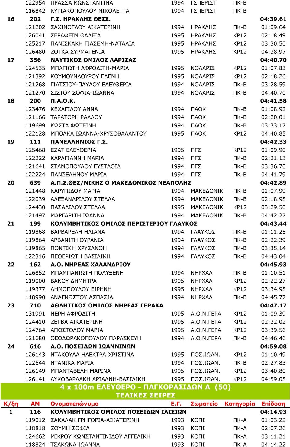 97 17 356 ΝΑΥΤΙΚΟΣ ΟΜΙΛΟΣ ΛΑΡΙΣΑΣ 04:40.70 124535 ΜΠΑΓΙΩΤΗ ΑΦΡΟ ΙΤΗ-ΜΑΡΙΑ 1995 ΝΟΛΑΡΙΣ ΚΡ12 01:07.83 121392 ΚΟΥΜΟΥΝ ΟΥΡΟΥ ΕΛΕΝΗ 1995 ΝΟΛΑΡΙΣ ΚΡ12 02:18.