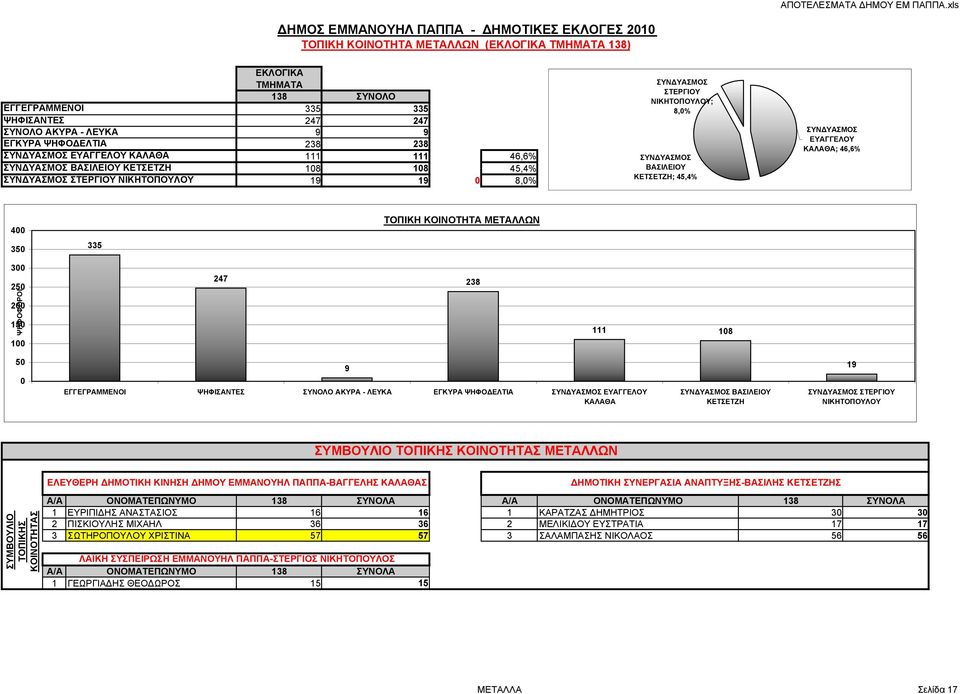 ΕΥΑΓΓΕΛΟΥ ΚΑΛΑΘΑ ΒΑΣΙΛΕΙΟΥ ΚΕΤΣΕΤΖΗ ΣΤΕΡΓΙΟΥ ΝΙΚΗΤΟΠΟΥΛΟΥ ΣΥΜΒΟΥΛΙΟ ΤΟΠΙΚΗΣ ΚΟΙΝΟΤΗΤΑΣ ΜΕΤΑΛΛΩΝ ΣΥΜΒΟΥΛΙΟ ΤΟΠΙΚΗΣ ΚΟΙΝΟΤΗΤΑΣ ΕΛΕΥΘΕΡΗ ΗΜΟΤΙΚΗ ΚΙΝΗΣΗ ΗΜΟΥ ΕΜΜΑΝΟΥΗΛ ΠΑΠΠΑ-ΒΑΓΓΕΛΗΣ ΚΑΛΑΘΑΣ Α/Α