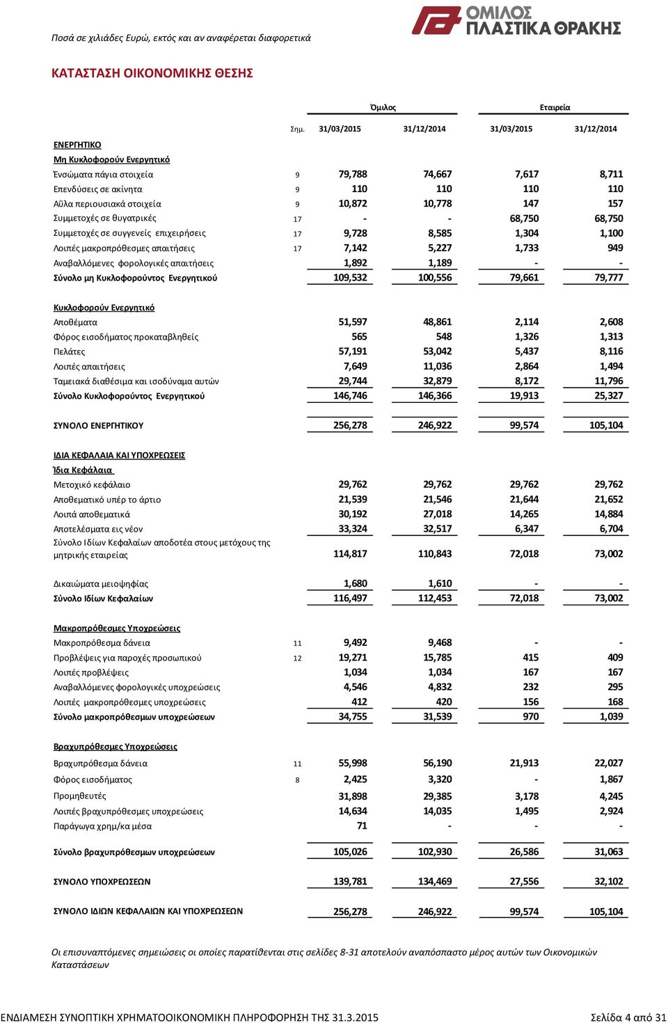 θυγατρικές 17 68,750 68,750 Συμμετοχές σε συγγενείς επιχειρήσεις 17 9,728 8,585 1,304 1,100 Λοιπές μακροπρόθεσμες απαιτήσεις 17 7,142 5,227 1,733 949 Αναβαλλόμενες φορολογικές απαιτήσεις 1,892 1,189