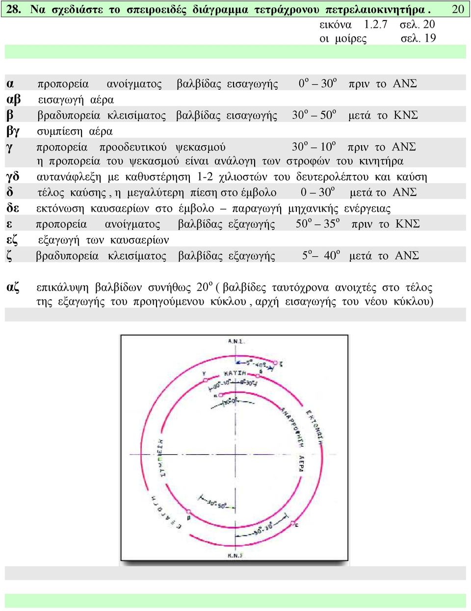 ψεκασμού 30 ο 10 ο πριν το ΑΝΣ η προπορεία του ψεκασμού είναι ανάλογη των στροφών του κινητήρα γδ αυτανάφλεξη με καθυστέρηση 1-2 χιλιοστών του δευτερολέπτου και καύση δ τέλος καύσης, η μεγαλύτερη