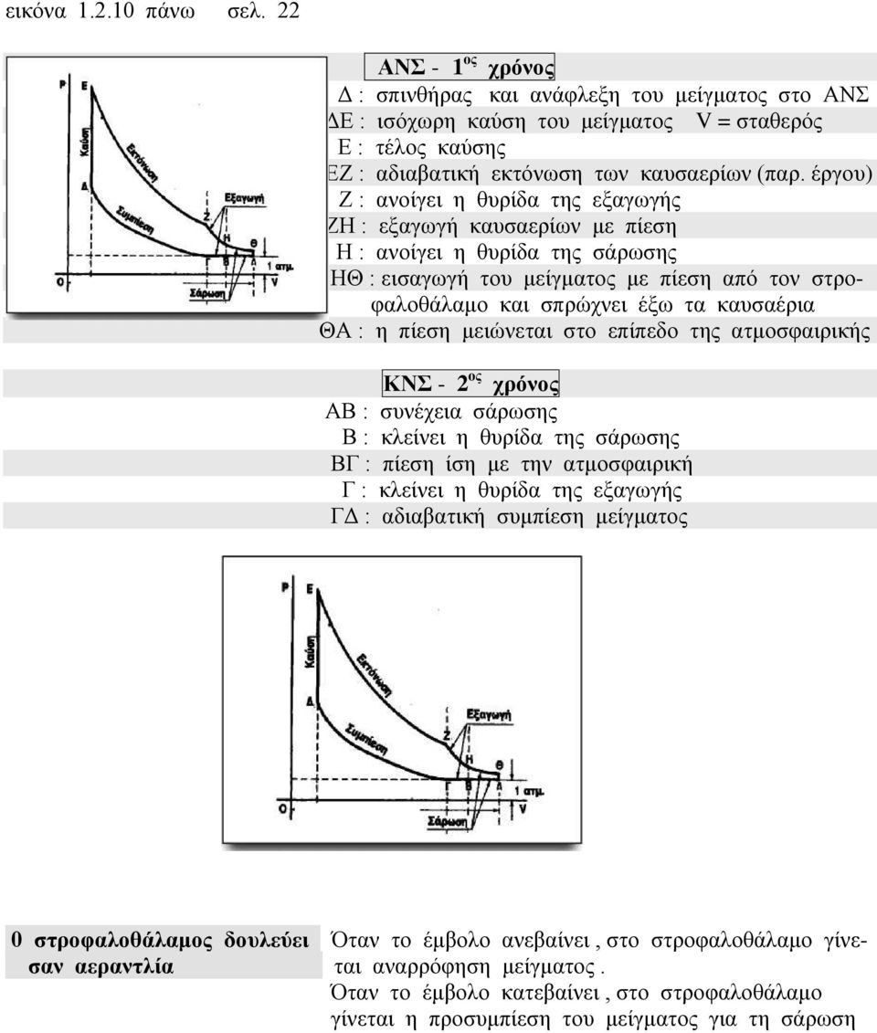έργου) Ζ : ανοίγει η θυρίδα της εξαγωγής ΖΗ : εξαγωγή καυσαερίων με πίεση Η : ανοίγει η θυρίδα της σάρωσης ΗΘ : εισαγωγή του μείγματος με πίεση από τον στροφαλοθάλαμο και σπρώχνει έξω τα καυσαέρια ΘΑ