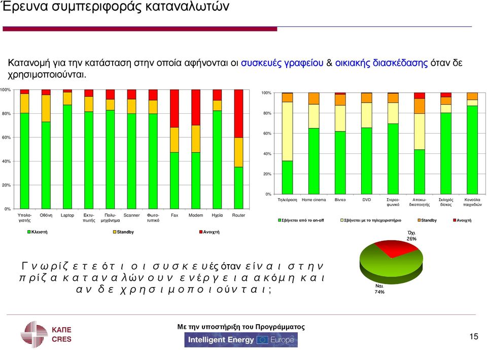 100% 100% 80% 80% 60% 60% 40% 40% 20% 20% 0% 0% Τηλεόραση Home cinema Βίντεο DVD Στερεοφωνικό Υπολογιστήπωτής µηχάνηµα τυπικό Οθόνη Laptop Εκτυ-