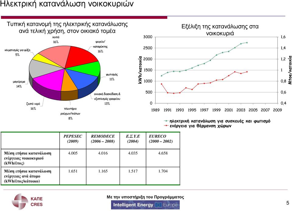 1993 1995 1997 1999 2001 2003 2005 2007 2009 ηλεκτρική κατανάλωση για συσκευές και φωτισµό ενέργεια για θέρµανση χώρων 1,6 1,4 1,2 1 0,8 0,6 0,4 Mtoe/κατοικία PEPESEC (2009) REMODECE (2006