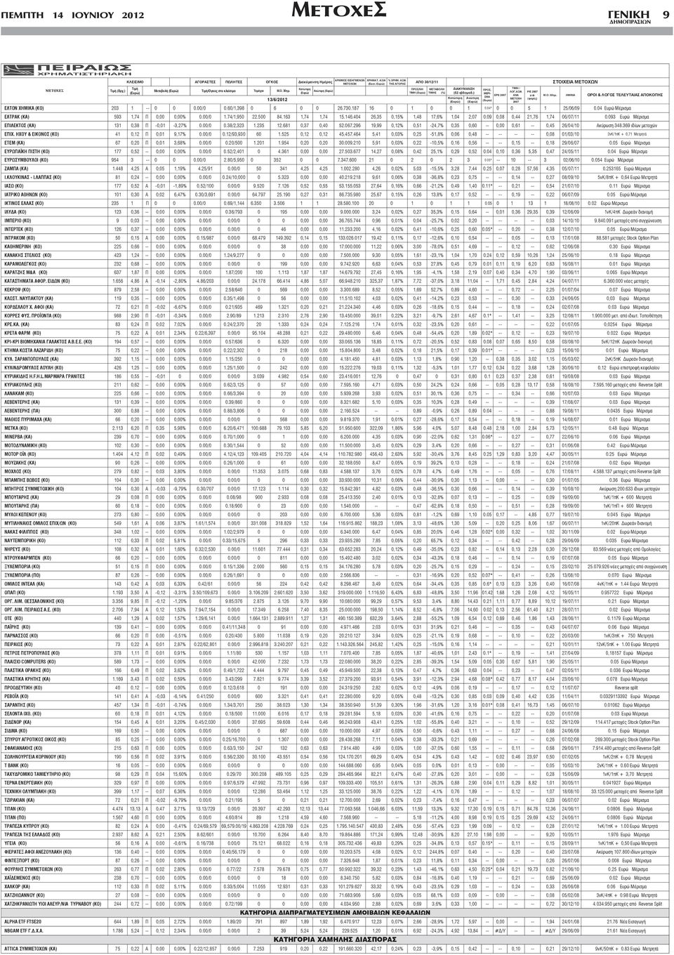093 ( ) 131 0,38-0,01-3,27% 0.00/0 0.38/2,323 1.235 12.681 0,37 0,40 52.067.296 19,99 0,12% 0,51-24,7% 0,35 0,60 -- 0,00 0,61 -- 0,45 26/04/10 348.369. & ( ) 41 0,12 0,01 9,17% 0.00/0 0.12/93,930 60 1.