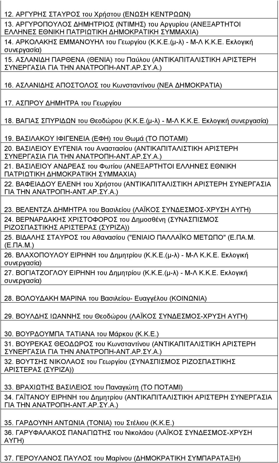 Κ.Ε. Εκλογική 19. ΒΑΣΙΛΑΚΟΥ ΙΦΙΓΕΝΕΙΑ (ΕΦΗ) του Θωμά (ΤΟ ΠΟΤΑΜΙ) 20. ΒΑΣΙΛΕΙΟΥ ΕΥΓΕΝΙΑ του Αναστασίου (ΑΝΤΙΚΑΠΙΤΑΛΙΣΤΙΚΗ ΑΡΙΣΤΕΡΗ 21. ΒΑΣΙΛΕΙΟΥ ΑΝΔΡΕΑΣ του Φωτίου (ΑΝΕΞΑΡΤΗΤΟΙ ΕΛΛΗΝΕΣ ΕΘΝΙΚΗ 22.