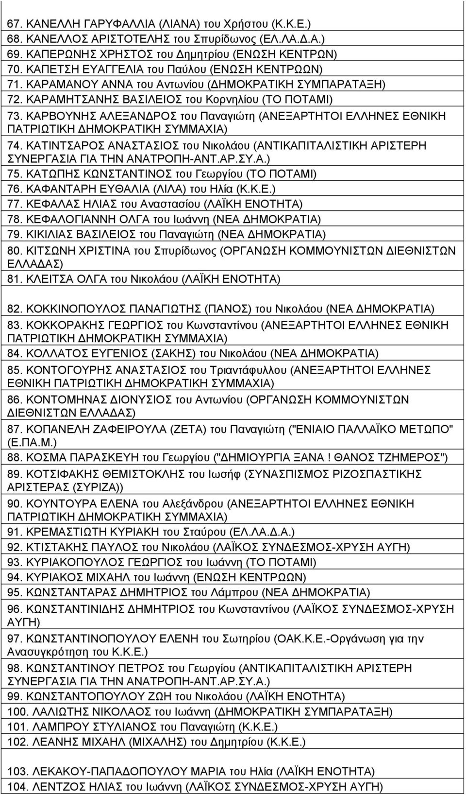 ΚΑΡΒΟΥΝΗΣ ΑΛΕΞΑΝΔΡΟΣ του Παναγιώτη (ΑΝΕΞΑΡΤΗΤΟΙ ΕΛΛΗΝΕΣ ΕΘΝΙΚΗ 74. ΚΑΤΙΝΤΣΑΡΟΣ ΑΝΑΣΤΑΣΙΟΣ του Νικολάου (ΑΝΤΙΚΑΠΙΤΑΛΙΣΤΙΚΗ ΑΡΙΣΤΕΡΗ 75. ΚΑΤΩΠΗΣ ΚΩΝΣΤΑΝΤΙΝΟΣ του Γεωργίου (ΤΟ ΠΟΤΑΜΙ) 76.