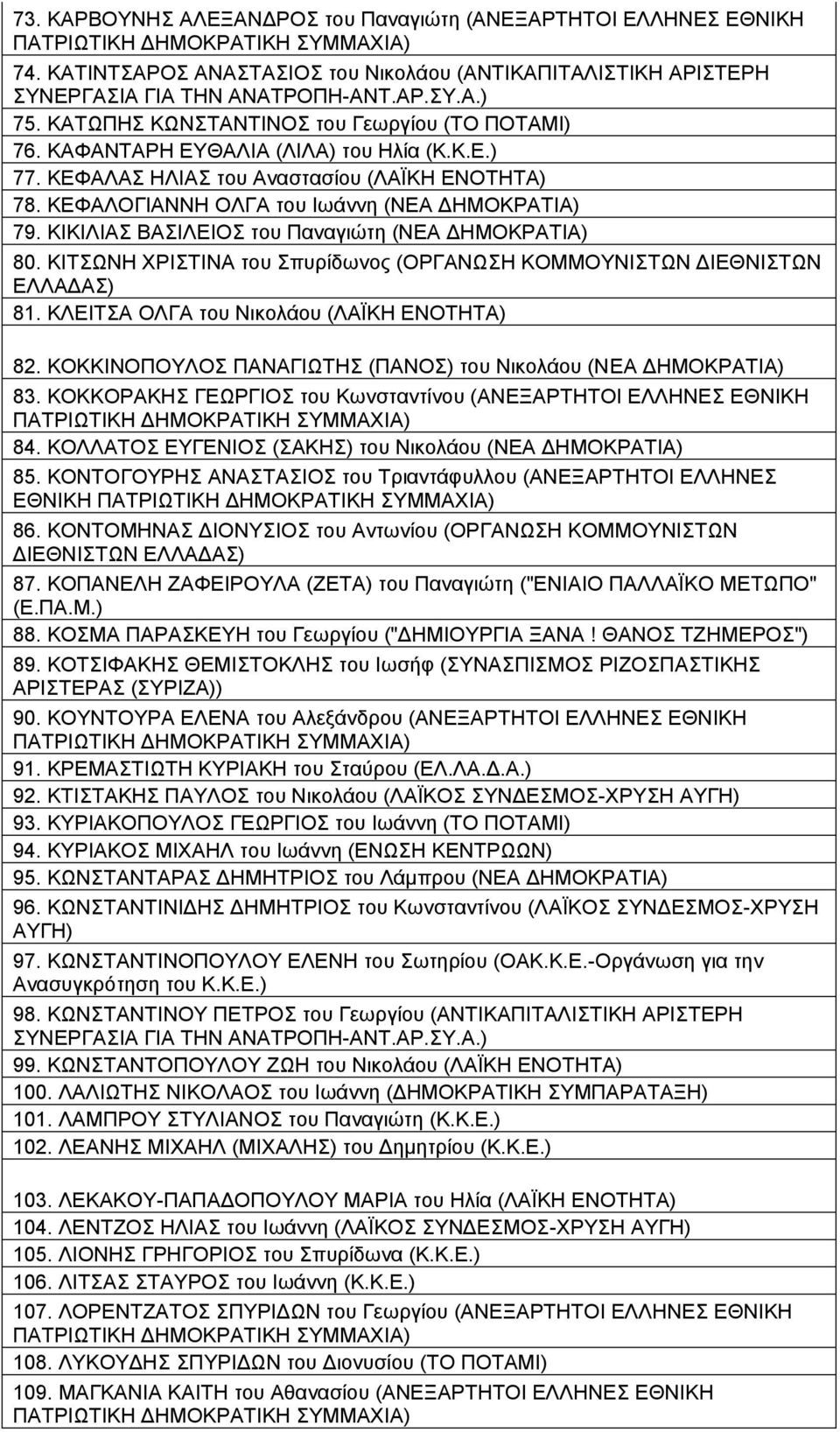 ΚΙΤΣΩΝΗ ΧΡΙΣΤΙΝΑ του Σπυρίδωνος (ΟΡΓΑΝΩΣΗ ΚΟΜΜΟΥΝΙΣΤΩΝ ΔΙΕΘΝΙΣΤΩΝ ΕΛΛΑΔΑΣ) 81. ΚΛΕΙΤΣΑ ΟΛΓΑ του Νικολάου (ΛΑΪΚΗ ΕΝΟΤΗΤΑ) 82. ΚΟΚΚΙΝΟΠΟΥΛΟΣ ΠΑΝΑΓΙΩΤΗΣ (ΠΑΝΟΣ) του Νικολάου (ΝΕΑ ΔΗΜΟΚΡΑΤΙΑ) 83.