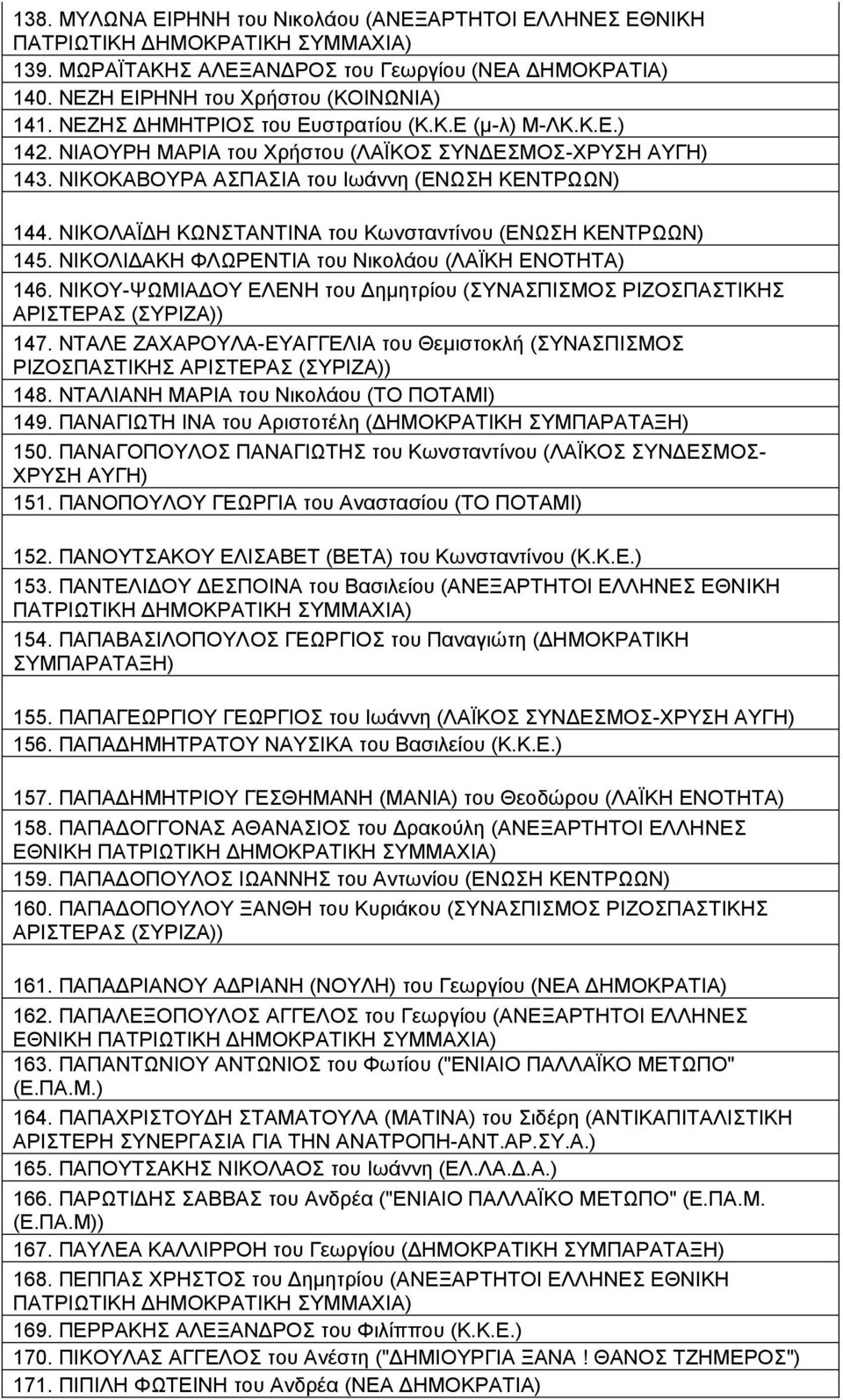 ΝΙΚΟΛΙΔΑΚΗ ΦΛΩΡΕΝΤΙΑ του Νικολάου (ΛΑΪΚΗ ΕΝΟΤΗΤΑ) 146. ΝΙΚΟΥ-ΨΩΜΙΑΔΟΥ ΕΛΕΝΗ του Δημητρίου (ΣΥΝΑΣΠΙΣΜΟΣ ΡΙΖΟΣΠΑΣΤΙΚΗΣ 147. ΝΤΑΛΕ ΖΑΧΑΡΟΥΛΑ-ΕΥΑΓΓΕΛΙΑ του Θεμιστοκλή (ΣΥΝΑΣΠΙΣΜΟΣ ΡΙΖΟΣΠΑΣΤΙΚΗΣ 148.