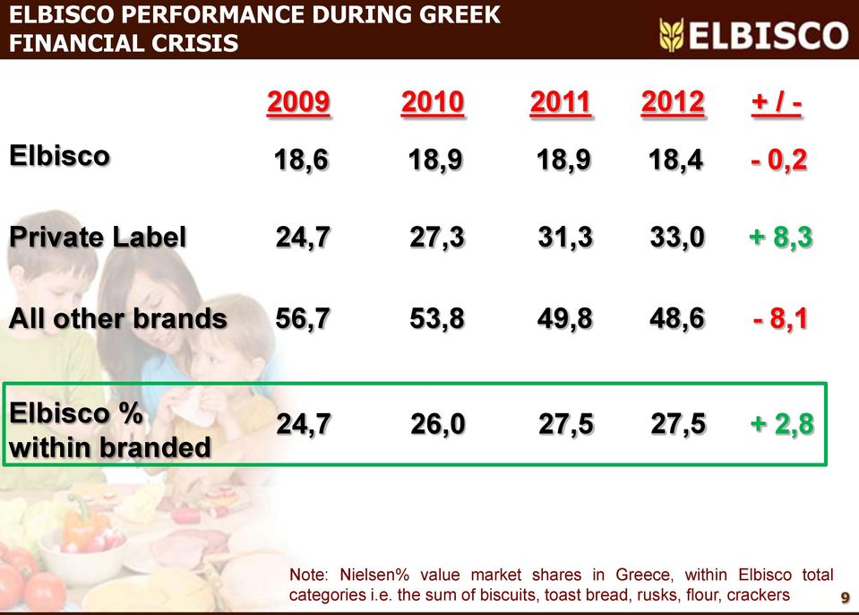 Elbisco % within branded 24,7 2,0 27,5 27,5 + 2,8 Note: Nielsen% value market shares in