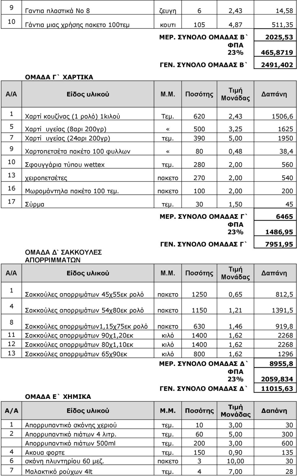 620 2,43 1506,6 5 Χαρτί υγείας (8αρι 200γρ) «500 3,25 1625 7 Χαρτί υγείας (24αρι 200γρ) τεμ. 390 5,00 1950 9 10 13 16 17 Χαρτοπετσέτα πακέτο 100 φυλλων «80 0,48 38,4 Σφουγγάρια τύπου wettex τεμ.