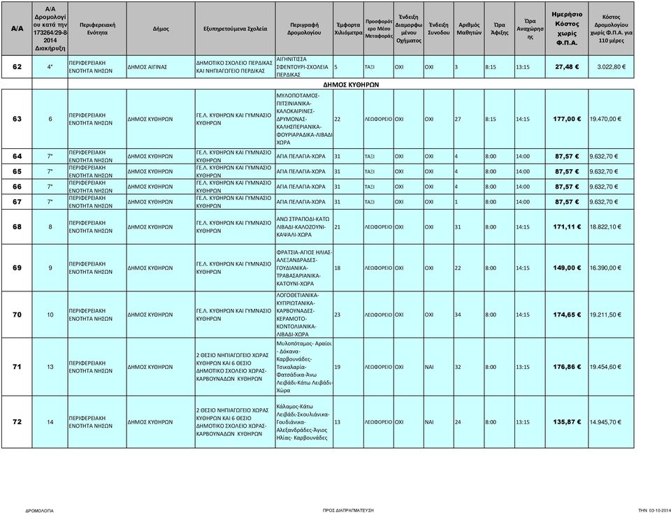 632,70 ΓΕ.Λ. ΚΑΙ ΓΥΜΝΑΣΙΟ ΑΓΙΑ ΠΕΛΑΓΙΑ-ΧΩΡΑ 31 ΤΑΞΙ ΟΧΙ ΟΧΙ 4 8:00 14:00 87,57 9.632,70 ΓΕ.Λ. ΚΑΙ ΓΥΜΝΑΣΙΟ ΑΓΙΑ ΠΕΛΑΓΙΑ-ΧΩΡΑ 31 ΤΑΞΙ ΟΧΙ ΟΧΙ 4 8:00 14:00 87,57 9.632,70 ΓΕ.Λ. ΚΑΙ ΓΥΜΝΑΣΙΟ ΑΓΙΑ ΠΕΛΑΓΙΑ-ΧΩΡΑ 31 ΤΑΞΙ ΟΧΙ ΟΧΙ 1 8:00 14:00 87,57 9.