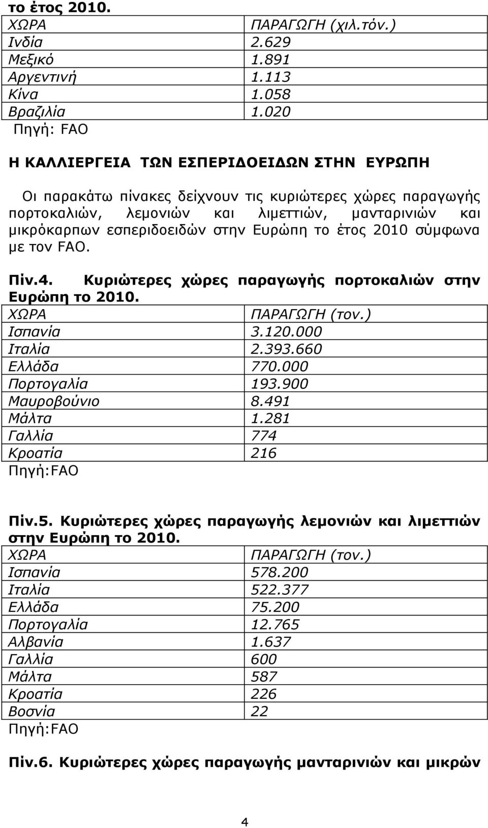 το έτος 2010 σύμφωνα με τον FAO. Πίν.4. Κυριώτερες χώρες παραγωγής πορτοκαλιών στην Ευρώπη το 2010. ΧΩΡΑ ΠΑΡΑΓΩΓΗ (τον.) Ισπανία 3.120.000 Ιταλία 2.393.660 Ελλάδα 770.000 Πορτογαλία 193.