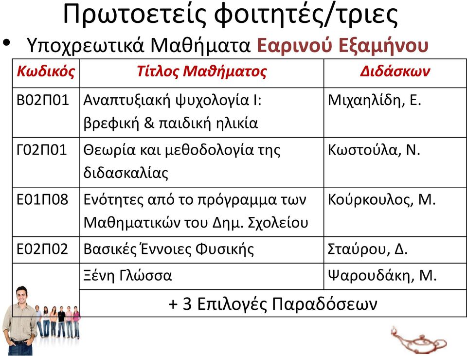 διδασκαλίας Ε01Π08 Ενότητες από το πρόγραμμα των Μαθηματικών του Δημ. Σχολείου Μιχαηλίδη, Ε.