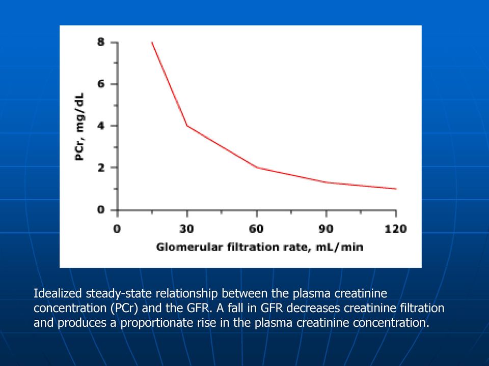 A fall in GFR decreases creatinine filtration and