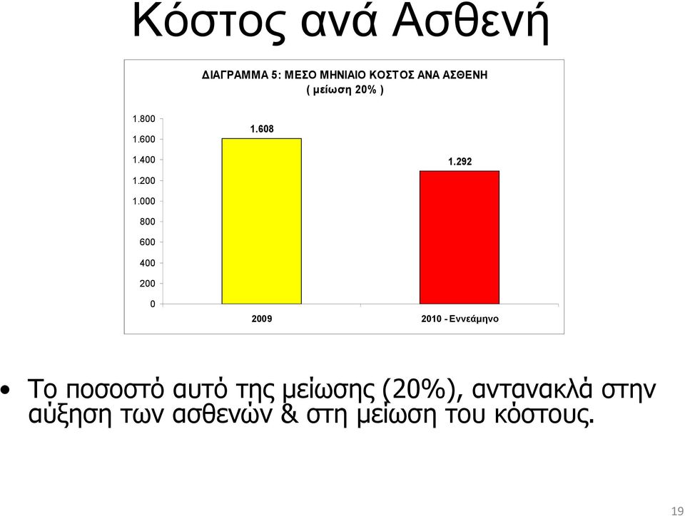 000 800 600 400 200 0 2009 2010 - Εννεάμηνο Το ποσοστό αυτό της