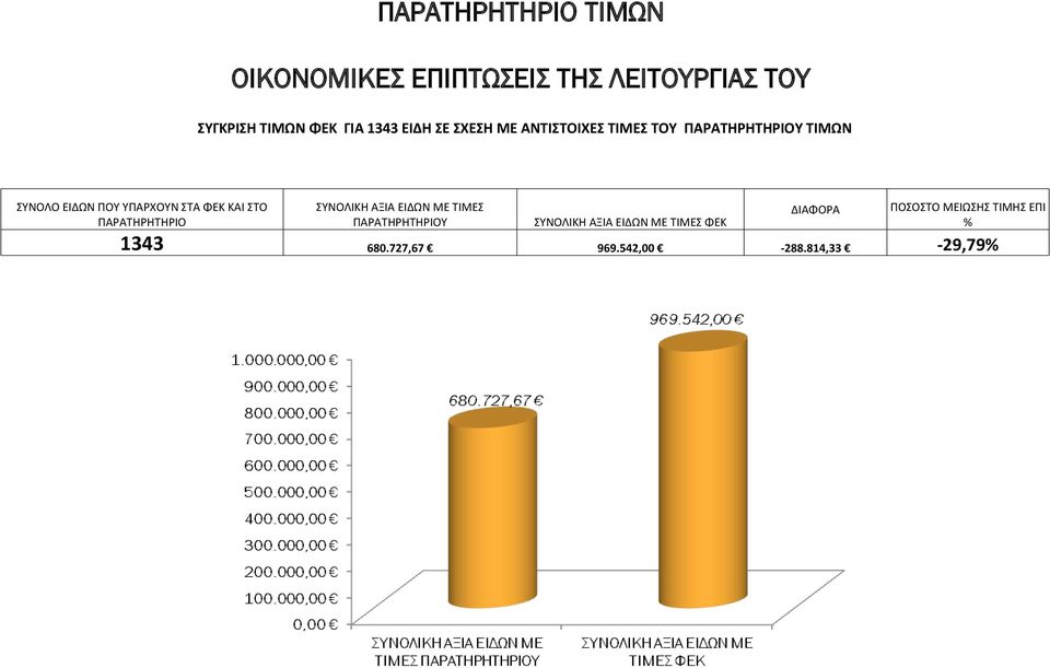 ΦΕΚ ΚΑΙ ΣΤΟ ΠΑΡΑΤΗΡΗΤΗΡΙΟ ΣΥΝΟΛΙΚΗ ΑΞΙΑ ΕΙΔΩΝ ΜΕ ΤΙΜΕΣ ΠΑΡΑΤΗΡΗΤΗΡΙΟΥ ΣΥΝΟΛΙΚΗ ΑΞΙΑ ΕΙΔΩΝ