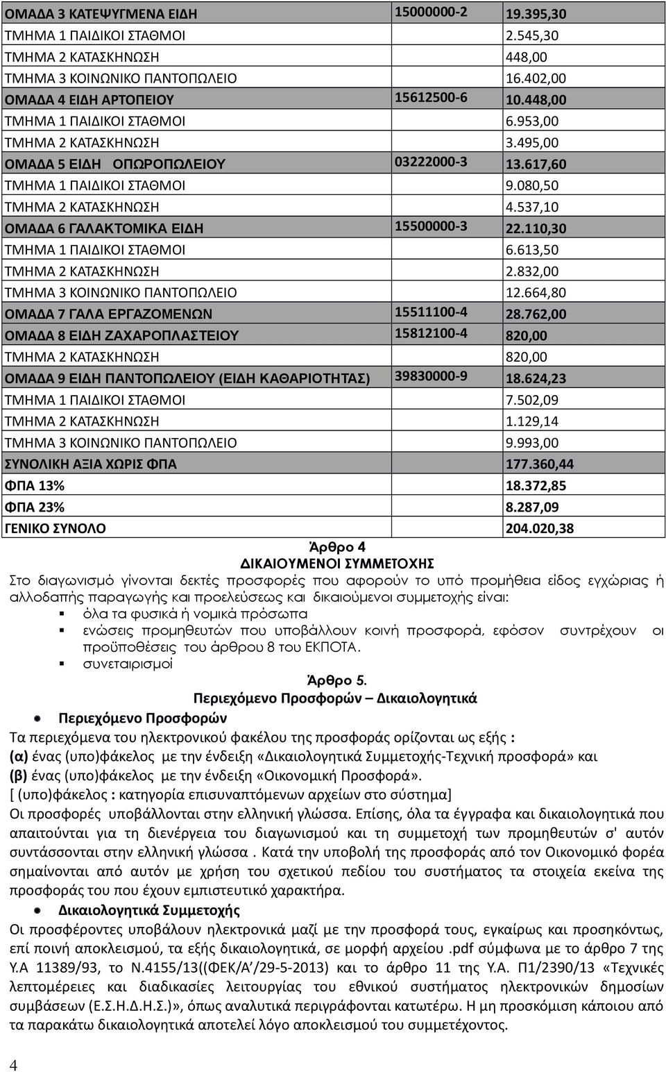 537,10 ΟΜΑΔΑ 6 ΓΑΛΑΚΤΟΜΙΚΑ ΕΙΔΗ 15500000-3 22.110,30 ΤΜΗΜΑ 1 ΠΑΙΔΙΚΟΙ ΣΤΑΘΜΟΙ 6.613,50 ΤΜΗΜΑ 2 ΚΑΤΑΣΚΗΝΩΣΗ 2.832,00 ΤΜΗΜΑ 3 ΚΟΙΝΩΝΙΚΟ ΠΑΝΤΟΠΩΛΕΙΟ 12.664,80 ΟΜΑΔΑ 7 ΓΑΛΑ ΕΡΓΑΖΟΜΕΝΩΝ 15511100-4 28.