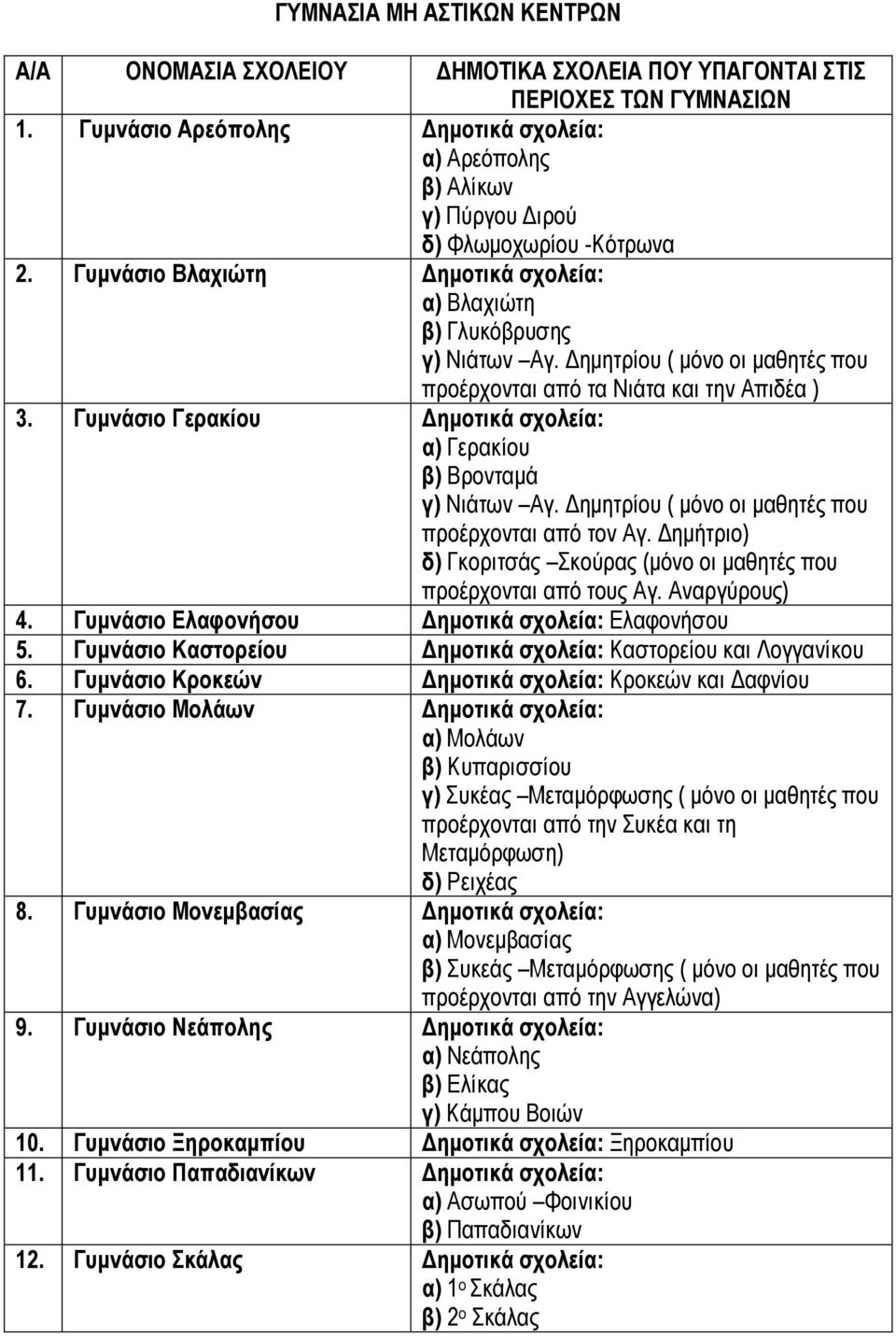 Δημητρίου ( μόνο οι μαθητές που προέρχονται από τα Νιάτα και την Απιδέα ) 3. Γυμνάσιο Γερακίου Δημοτικά σχολεία: α) Γερακίου β) Βρονταμά γ) Νιάτων Αγ.