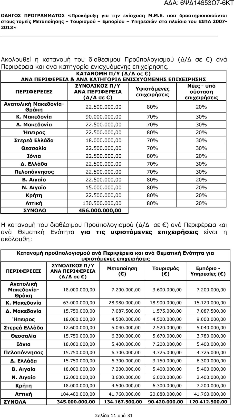 κατηγορία ενισχυόμενης επιχείρησης.